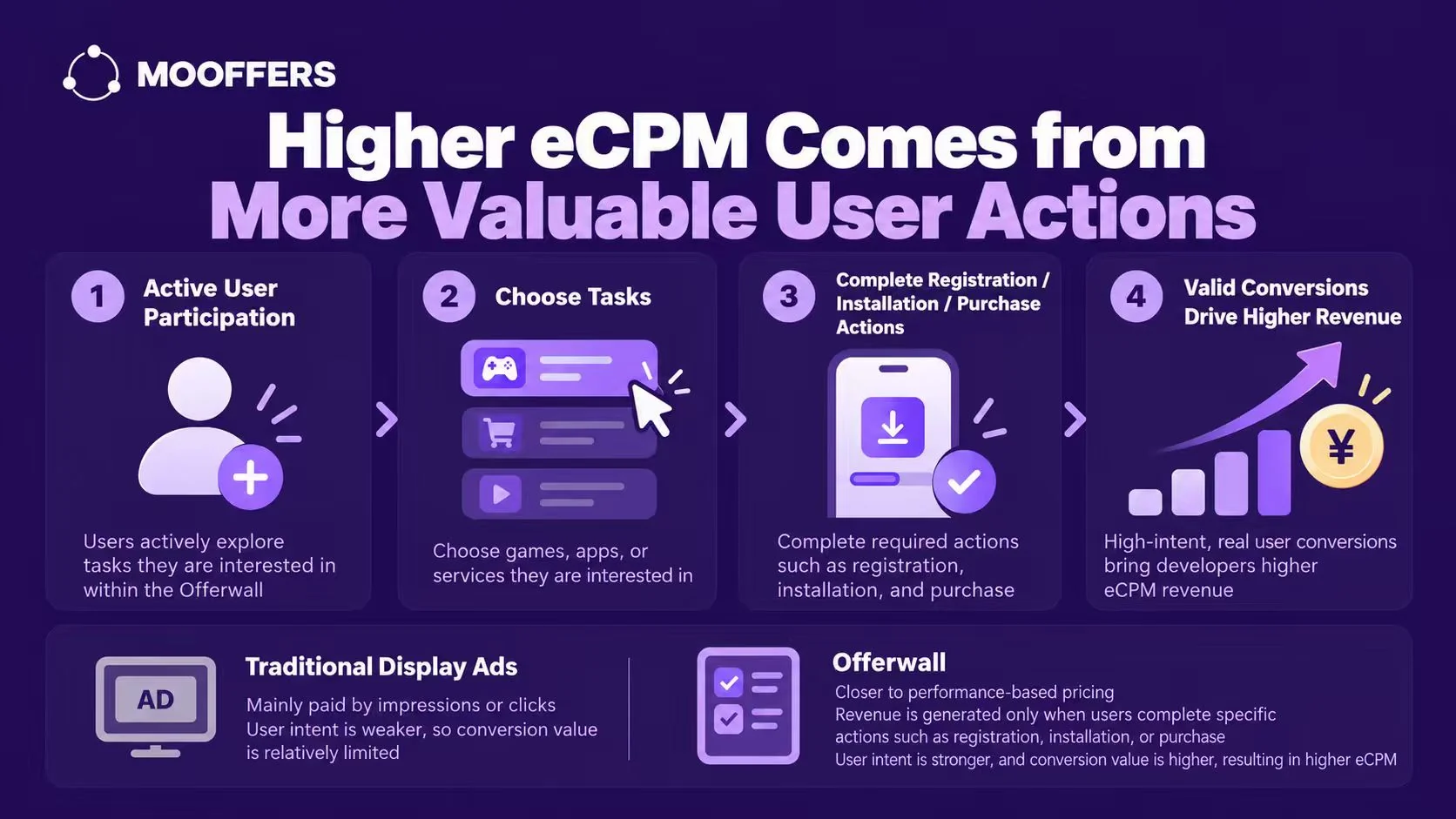 Offerwall eCPM is driven by voluntary, high-intent user actions — not impressions alone.