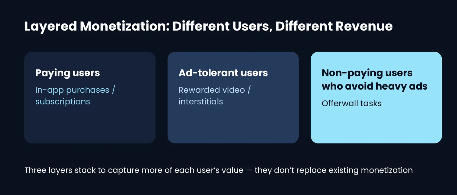 Layered monetization: paying users, ad-tolerant users and non-paying users each choose a different revenue option.