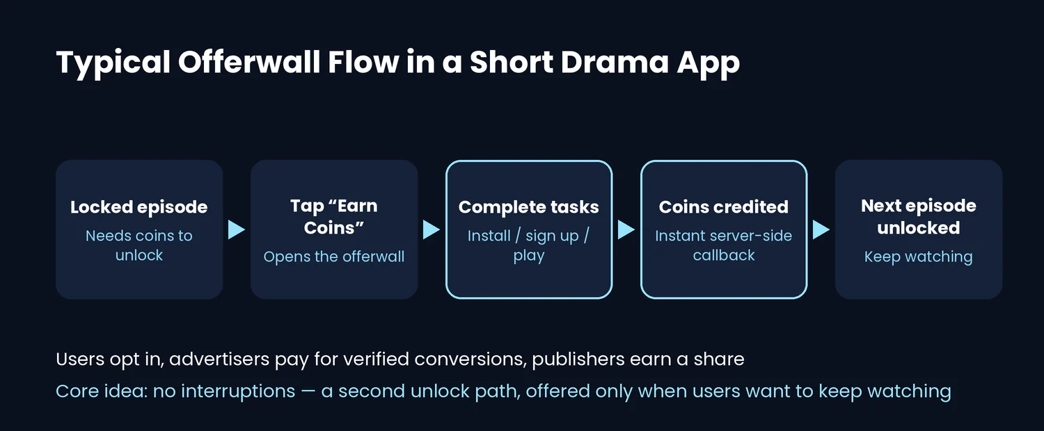 Typical offerwall flow in a short drama app: locked episode, tap Earn Coins, complete tasks, coins credited, next episode unlocked.